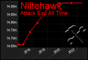 Total Graph of Niitehawk