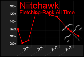 Total Graph of Niitehawk