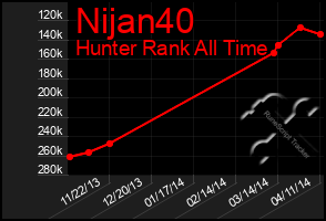 Total Graph of Nijan40