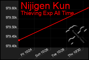 Total Graph of Nijigen Kun