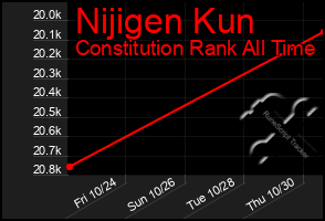 Total Graph of Nijigen Kun