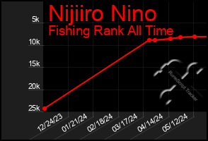Total Graph of Nijiiro Nino
