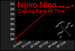 Total Graph of Nijiiro Nino