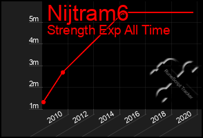 Total Graph of Nijtram6