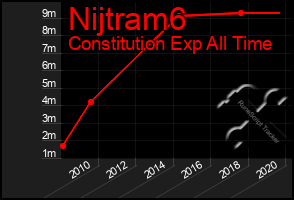 Total Graph of Nijtram6