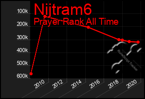 Total Graph of Nijtram6