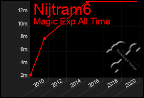 Total Graph of Nijtram6