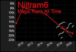 Total Graph of Nijtram6