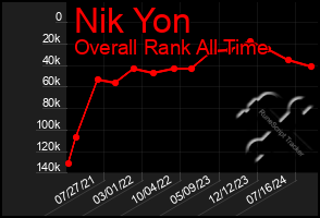 Total Graph of Nik Yon