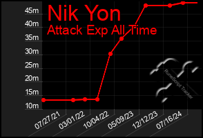 Total Graph of Nik Yon