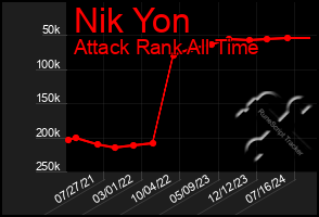 Total Graph of Nik Yon