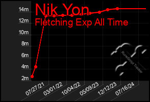 Total Graph of Nik Yon