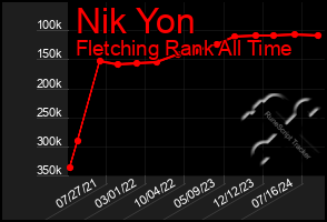 Total Graph of Nik Yon