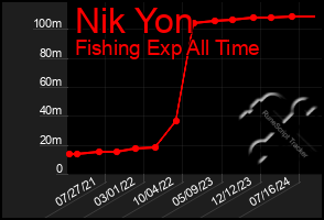 Total Graph of Nik Yon