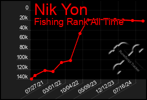 Total Graph of Nik Yon