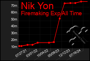 Total Graph of Nik Yon