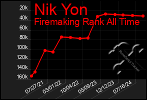 Total Graph of Nik Yon