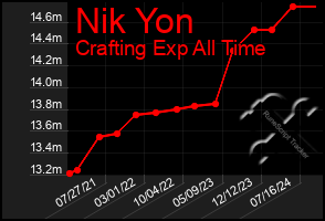 Total Graph of Nik Yon