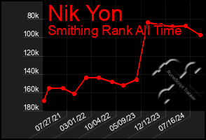 Total Graph of Nik Yon