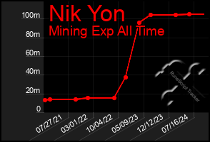 Total Graph of Nik Yon