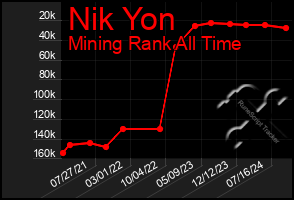 Total Graph of Nik Yon