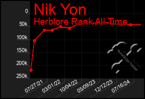 Total Graph of Nik Yon