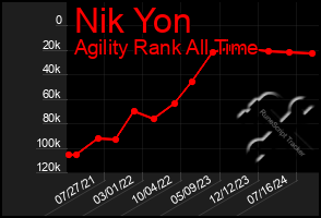 Total Graph of Nik Yon