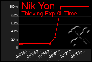 Total Graph of Nik Yon