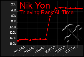 Total Graph of Nik Yon