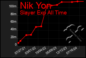 Total Graph of Nik Yon