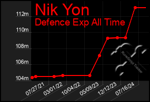 Total Graph of Nik Yon