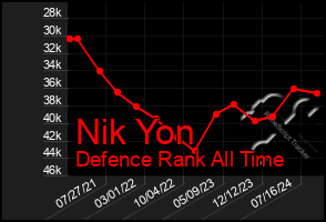 Total Graph of Nik Yon