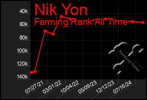 Total Graph of Nik Yon