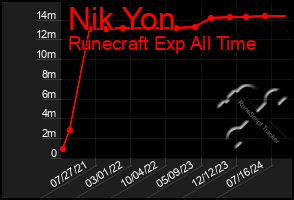 Total Graph of Nik Yon