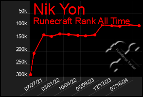 Total Graph of Nik Yon