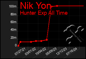 Total Graph of Nik Yon