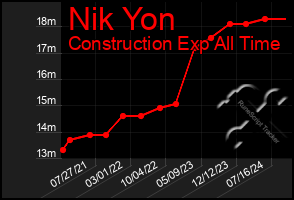 Total Graph of Nik Yon