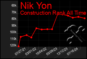 Total Graph of Nik Yon