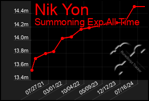 Total Graph of Nik Yon