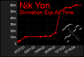 Total Graph of Nik Yon