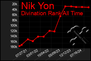 Total Graph of Nik Yon