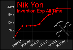 Total Graph of Nik Yon