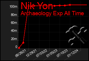 Total Graph of Nik Yon