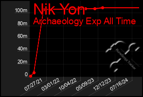 Total Graph of Nik Yon