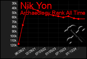 Total Graph of Nik Yon