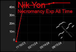 Total Graph of Nik Yon