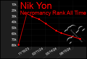 Total Graph of Nik Yon