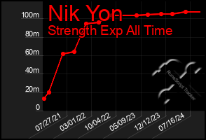 Total Graph of Nik Yon