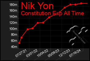 Total Graph of Nik Yon