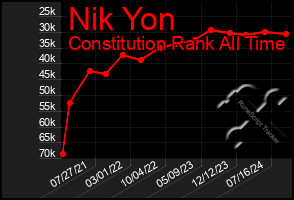 Total Graph of Nik Yon